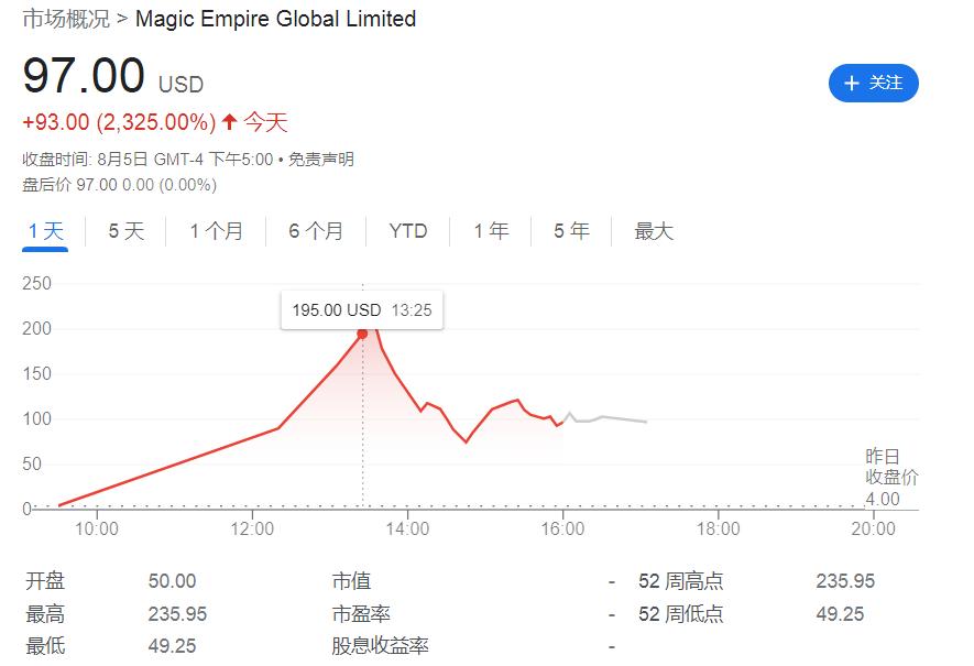 尚乘数科美股盘前涨近26%,智富融资最新股价