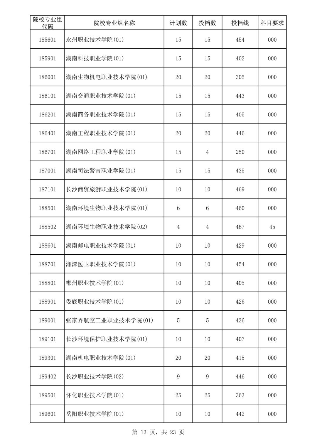 2019海南专科提前批投档线,海南高考专科批志愿填报