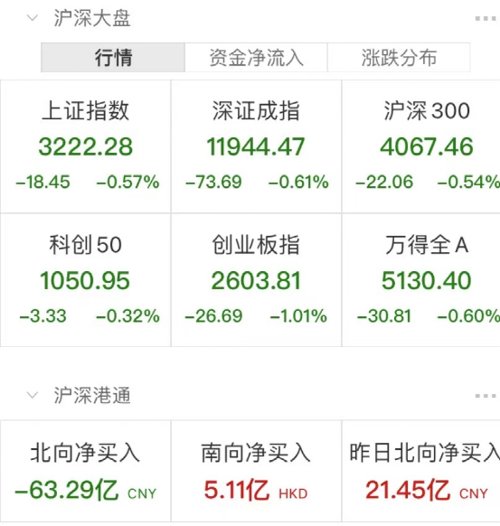 发生了什么？北向资金突然净卖超60亿！新东方在线又火了，暴涨近19%！控股股东遭立案调查，应声跌停！财政部发声