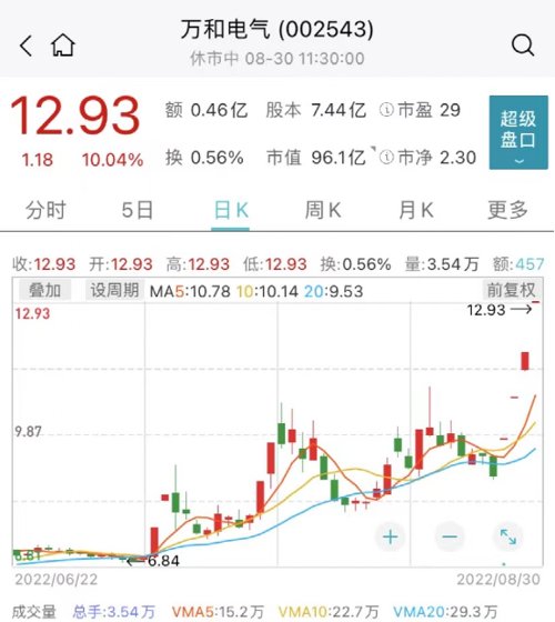 发生了什么？北向资金突然净卖超60亿！新东方在线又火了，暴涨近19%！控股股东遭立案调查，应声跌停！财政部发声