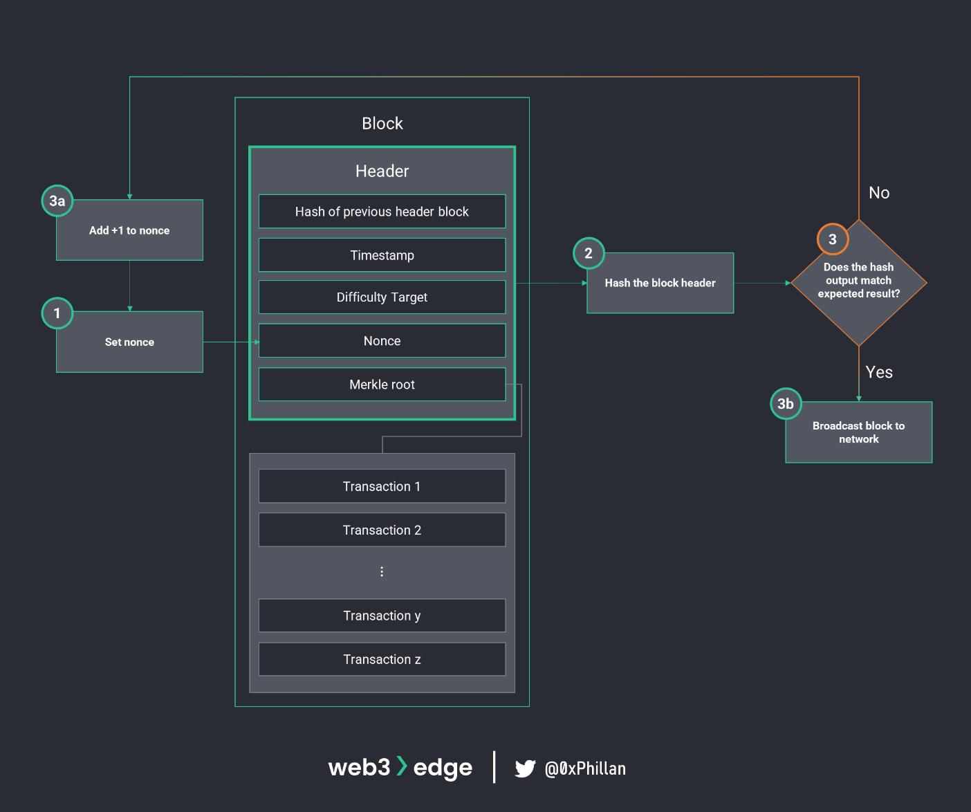 web3知识100讲第一讲,从零开始学习web3