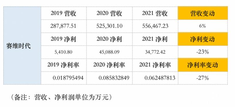 赛维时代是做亚马逊精品吗,赛维时代冲击创业板ipo
