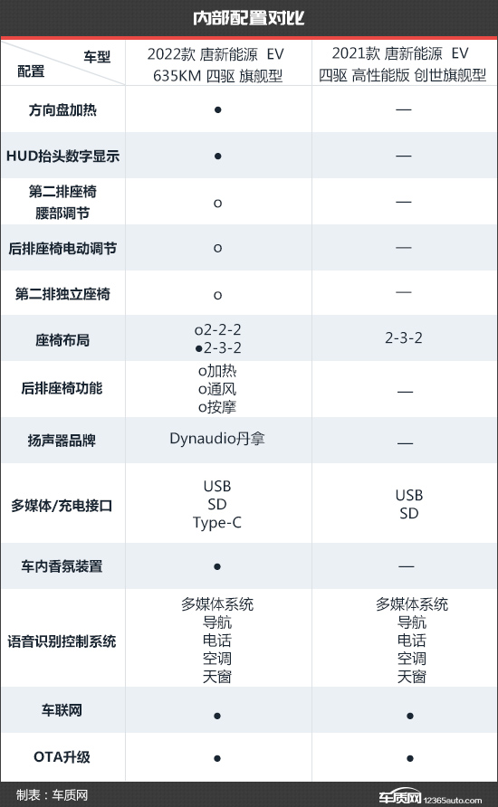 比亚迪唐ev新款对比老款区别,比亚迪唐ev新款和老款谁值得购买