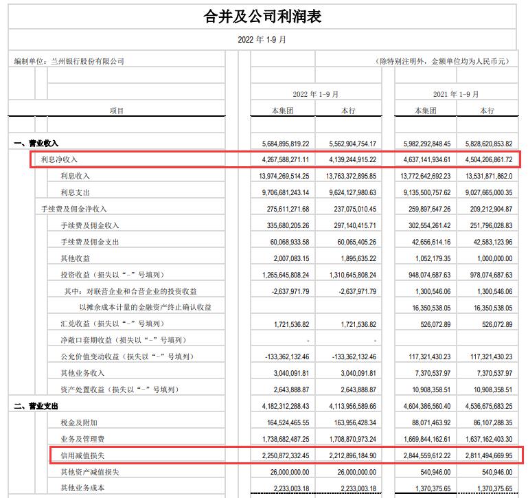 兰州银行的财务报表分析,兰州银行发布半年度业绩快报