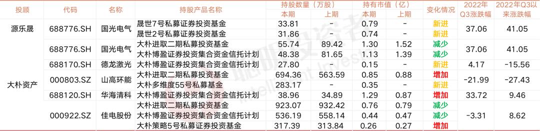 最全！名私募新一季调仓：从材料医疗军工电子等细分赛道“翻石头”，周应波捕获逆势牛股，邓晓峰新进比亚迪，复胜买了明冠新材……