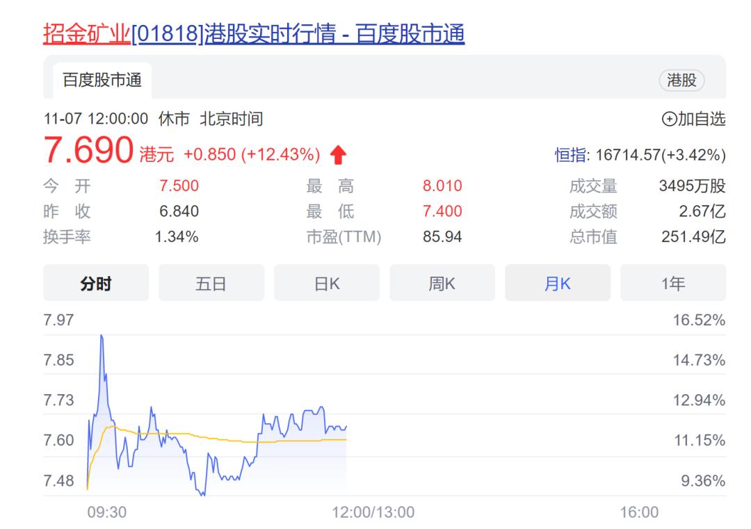 一纸“买金”公告，两千亿矿业龙头一度涨停！全球都在抢购黄金，“中国大妈”又上线了