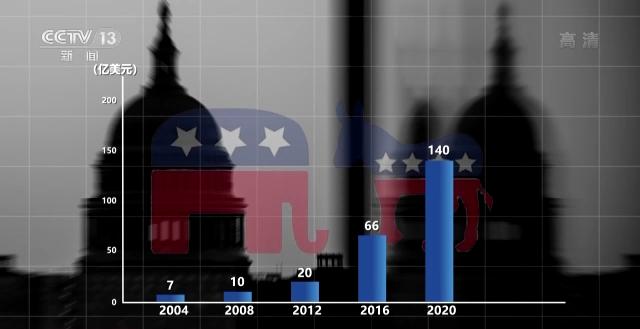 世界周刊丨美国政治中的金钱与乱象