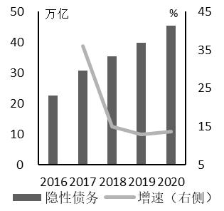 我国地方债现状及治理,我国地方债务风险现状