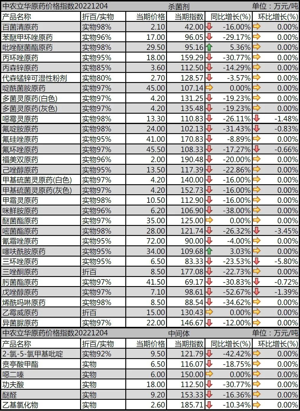 除草剂原药同比去年大跌35.3%，其中草甘膦原药、草铵膦原药、敌草快母药跌幅较大