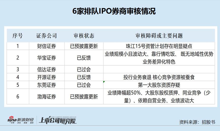 中小券商上市潮|东莞证券难获批文背后：第一大股东连续亏损资本补充能力存疑