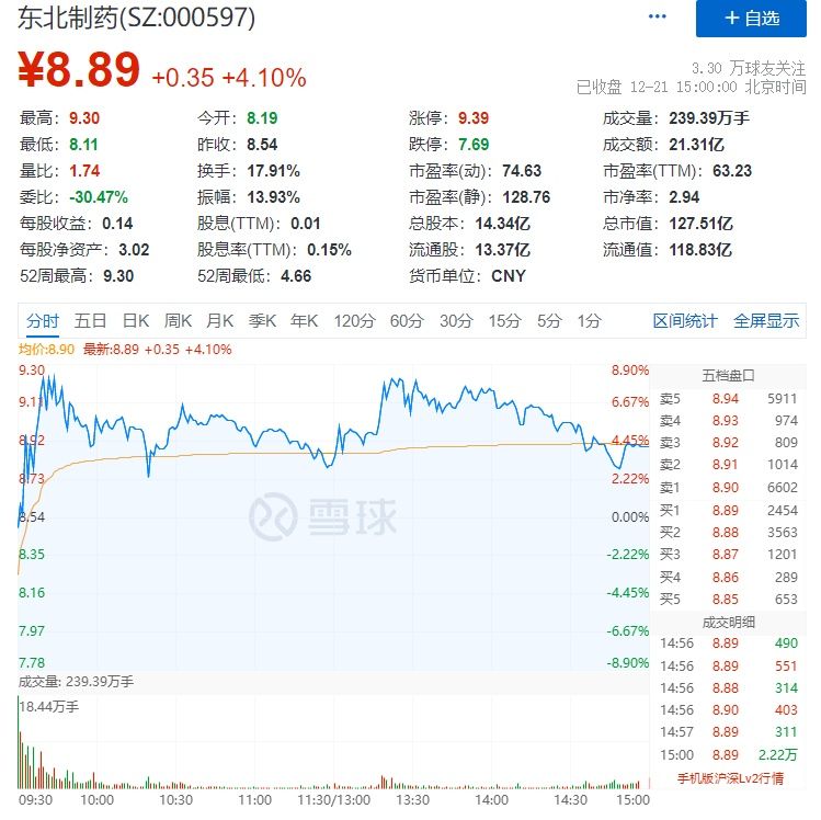 医药股反复活跃东北制药午后涨停,东北制药股价暴涨