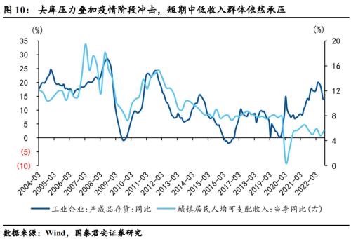 压制消费的三座冰山正在消融