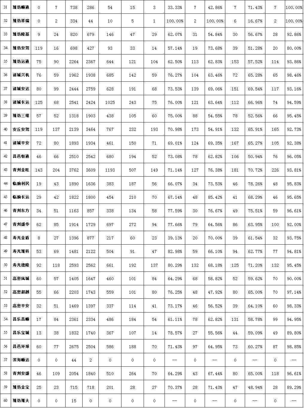 潍坊驾校通过率,潍坊驾校学费2021价格表排行表