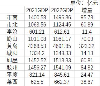青岛1.49万亿背后：“三条主线”强支撑，市南、崂山、黄岛、胶州强拉动