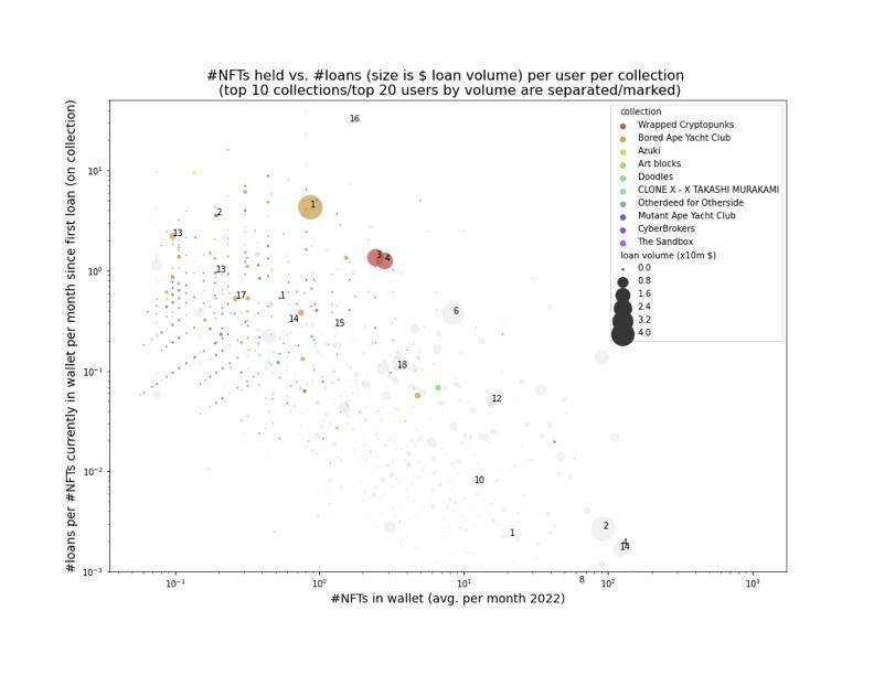 长推：数据分析NFT借贷市场竞争现状
