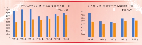 北方第二城vs南方第二城,北方第二城天津
