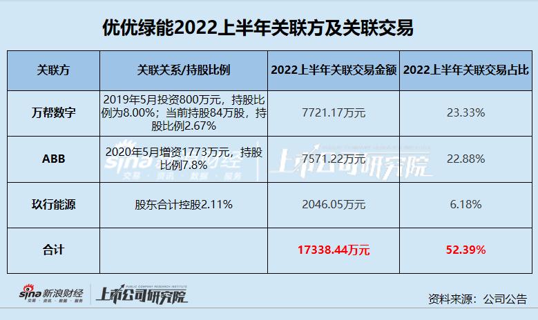 优优绿能超50%收入是关联交易小米突击入股估值翻倍、上市募资超过资产总额
