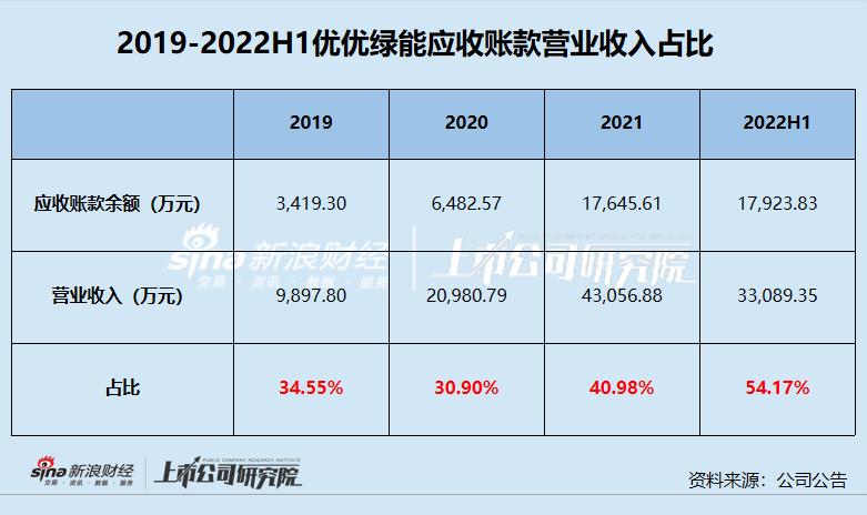 优优绿能超50%收入是关联交易小米突击入股估值翻倍、上市募资超过资产总额