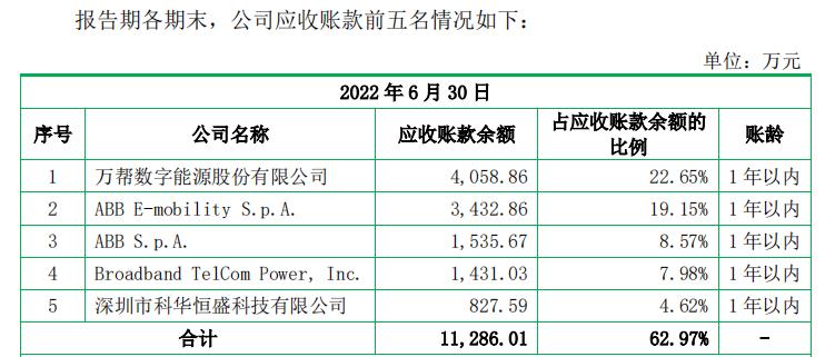 优优绿能超50%收入是关联交易小米突击入股估值翻倍、上市募资超过资产总额