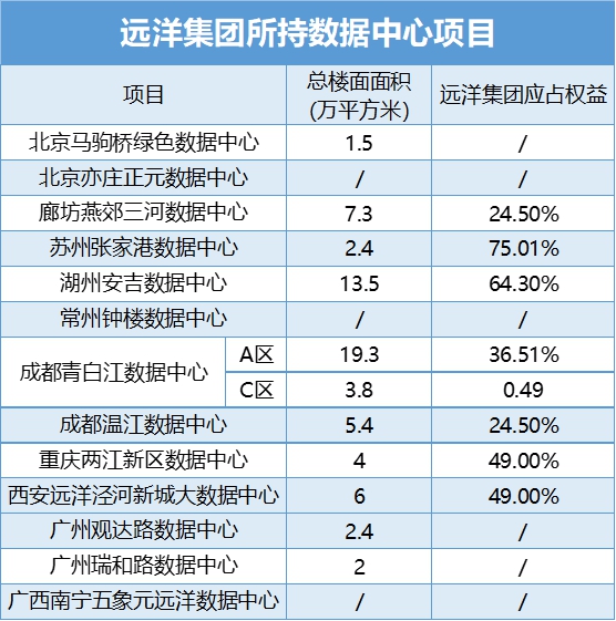 解局|数据中心与融资租赁远洋新业务的资金考量