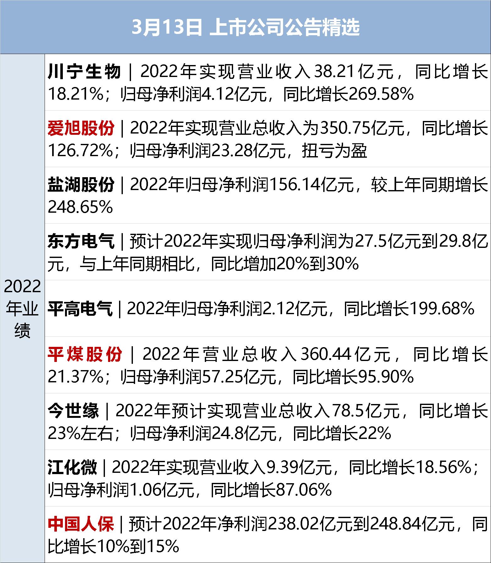 早财经丨325家机构呼吁：硅谷银行不能倒！耶伦：政府不救；流感病毒阳性率41.6%；国元证券前董事长被带走；山西一地：二孩三孩中考加10分