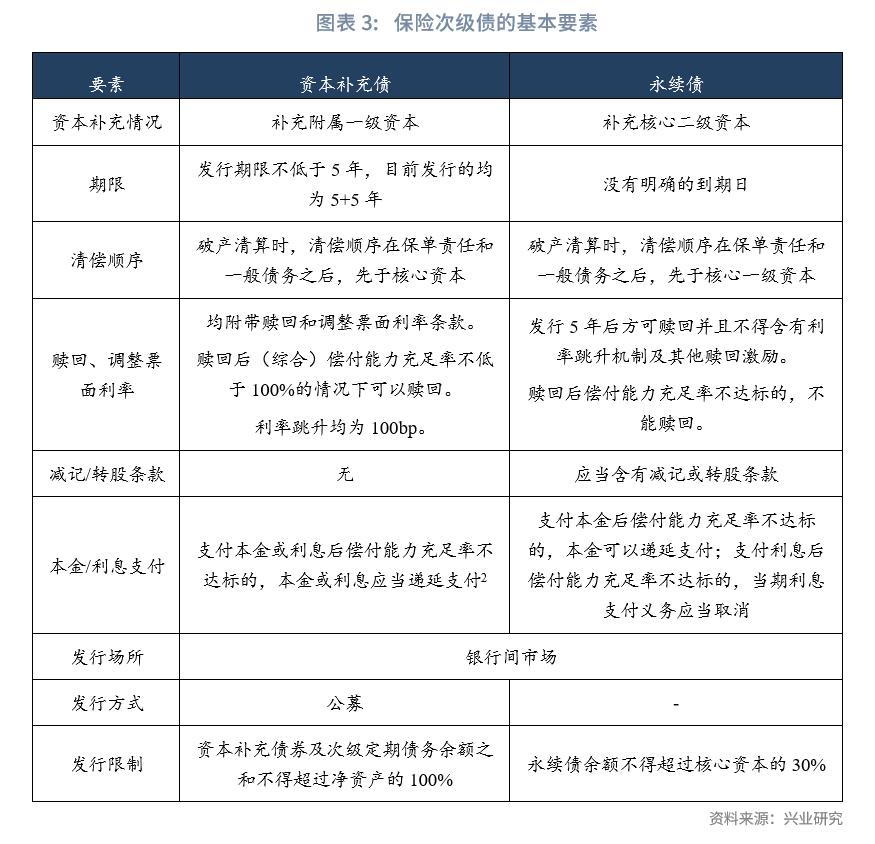 保险公司次级债发行,银行理财与私募基金和信托的对比