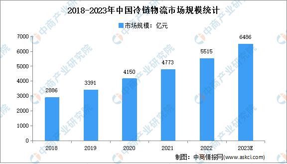 2023中国冷链物流产业发展趋势,2023年冷链物流市场规模