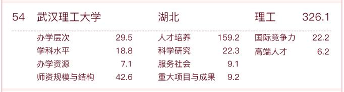 武汉高校数量排名全国第几,武汉高校排名2020完整版