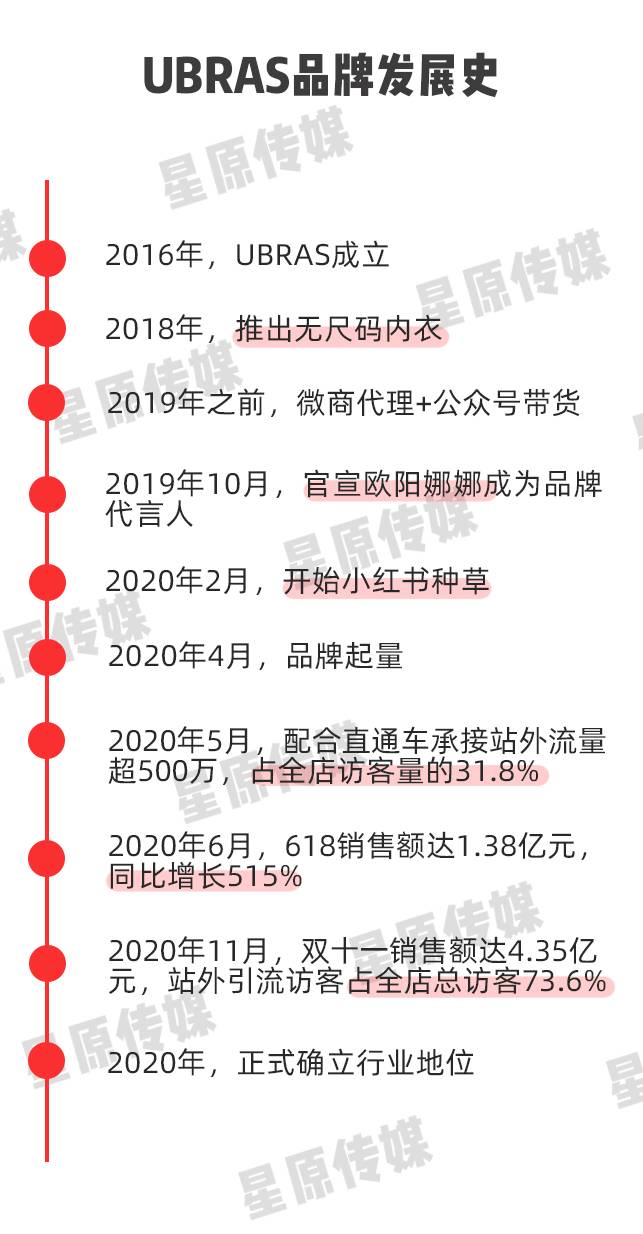 1年实现品牌突围！从UBRAS看小红书内衣赛道爆款玩法