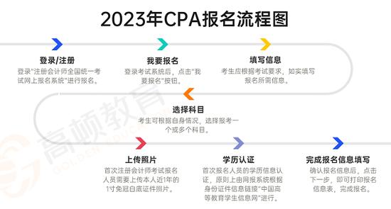 高顿考注会要多少学费,高顿注会报名费