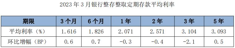 农商行定期3年存款利率2023年,农商行存款利率表2022最新利率