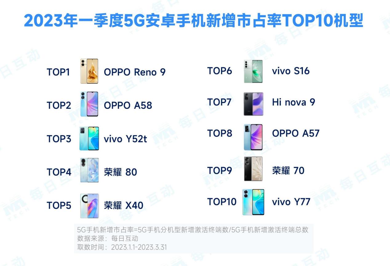 2023年第一季度5g手机报告,2023第一季度5g手机占有率