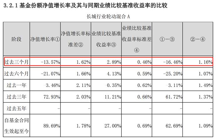 长城基金合规与风控存疑：在管产品8个月净值回撤31%