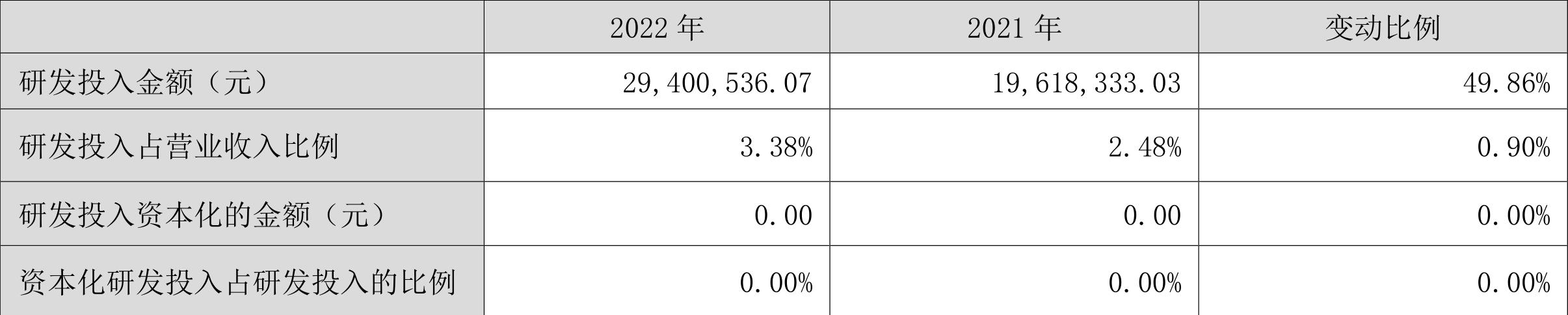 金房节能2022中报业绩,金房能源2024年一季度业绩