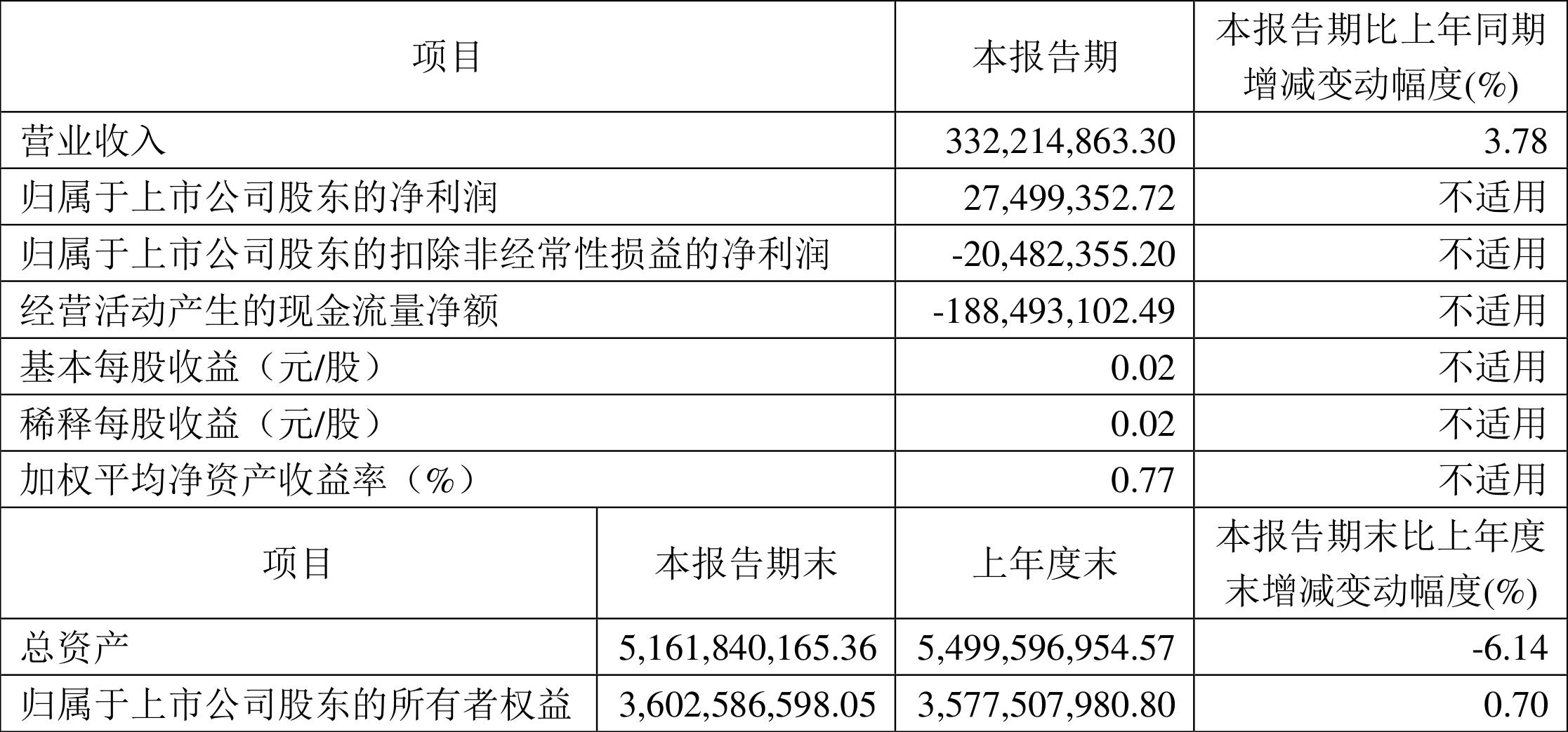 2023一季度净利润排行,2023一季度净利润