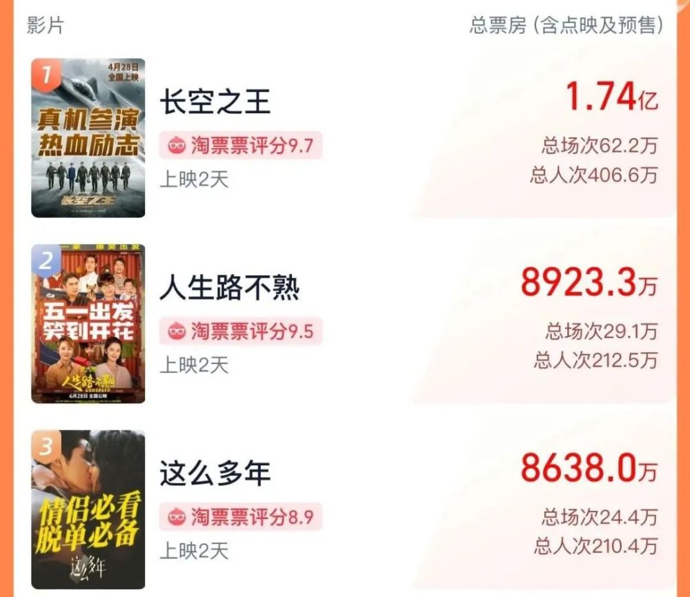 长空之王领跑五一档预售票房,长空之王王一博领跑五一档票房