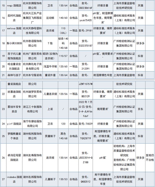 68批次婴童服装,68批次网售婴童服装不合格