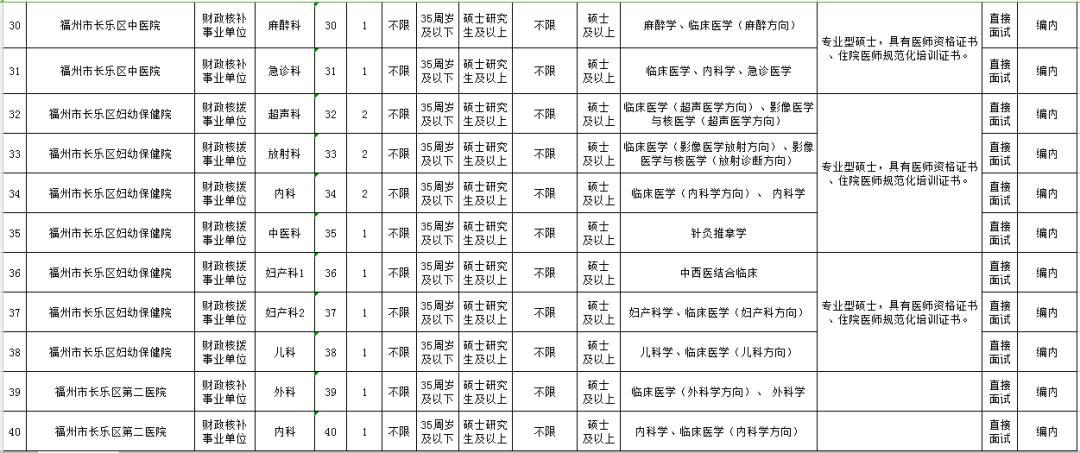福州事业单位招录215人编内待遇,含编内职位福建多家单位招人