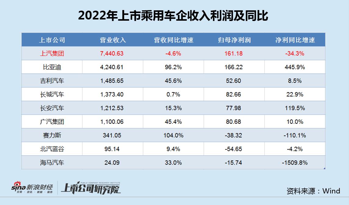上汽大型车企财报,上汽集团2021年年度业绩