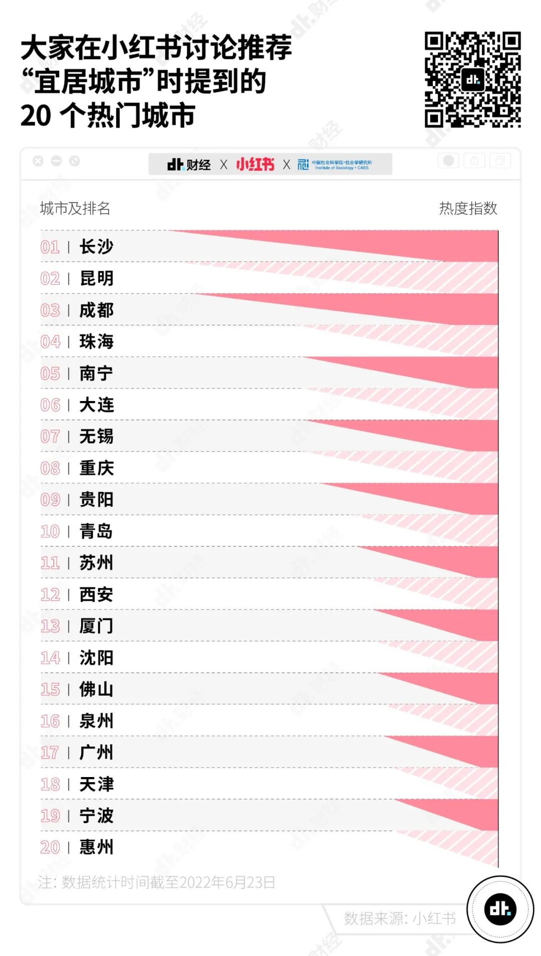 大量年轻人定居长沙,长沙吸引更多年轻人