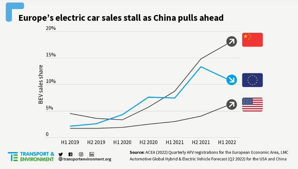 法国限制补贴！国产电动车出海危机将至，专家：在欧建厂或成车企必选项