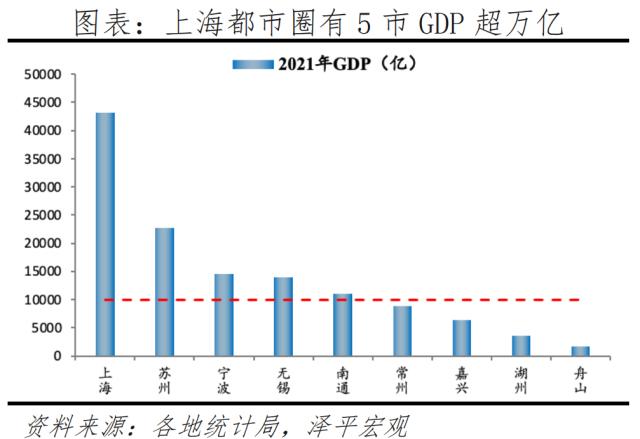 中国都市圈发展潜力排名：上海、深圳、北京、广州都市圈居前，苏锡常、杭州、南京等紧随其后