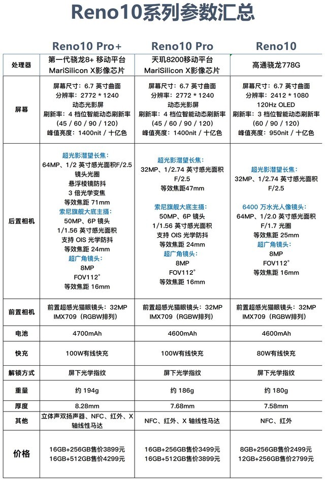 opporeno10系列哪个比较适合买,oppok9pro和reno6pro该怎么选