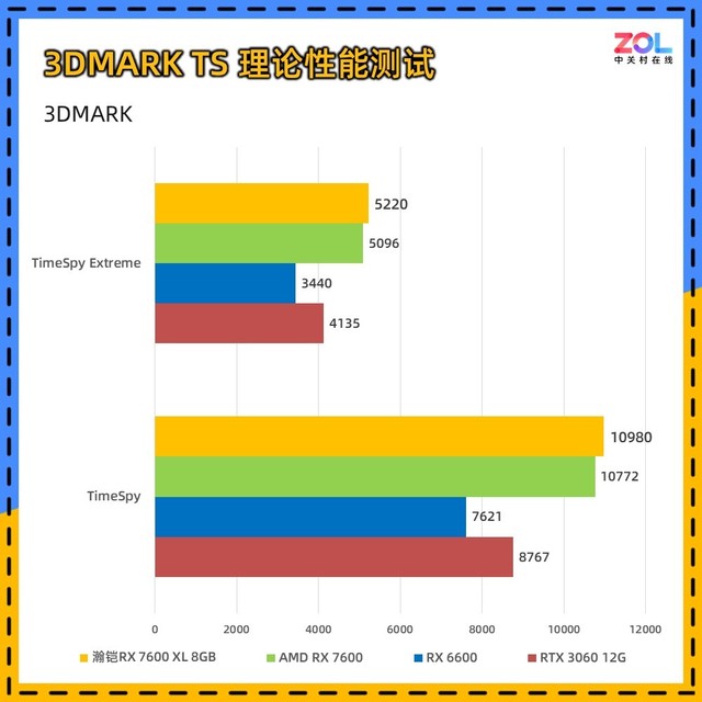 瀚凯rx7600显卡3390hz,瀚铠rx7600跑分