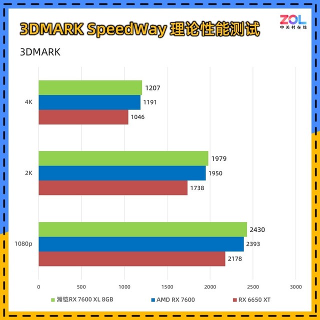 瀚凯rx7600显卡3390hz,瀚铠rx7600跑分
