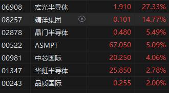 港股午评恒指科技指数跌2.16%,港股午评恒指涨1.7%