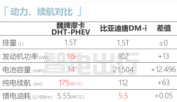 长城摩卡插混版和比亚迪dmp,新摩卡dht-phev2023对比唐冠军版