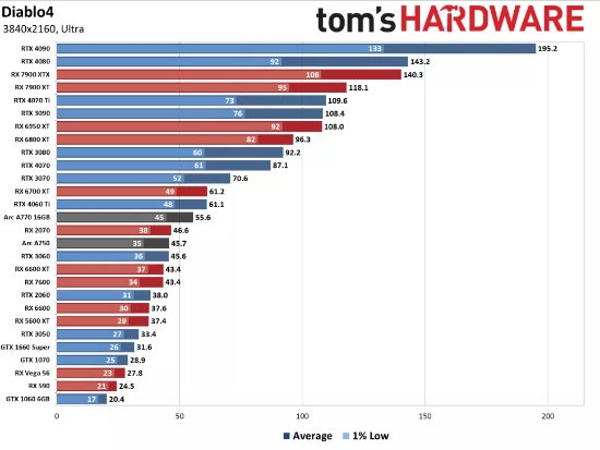 暗黑破坏神4配置推荐,暗黑4配置需求