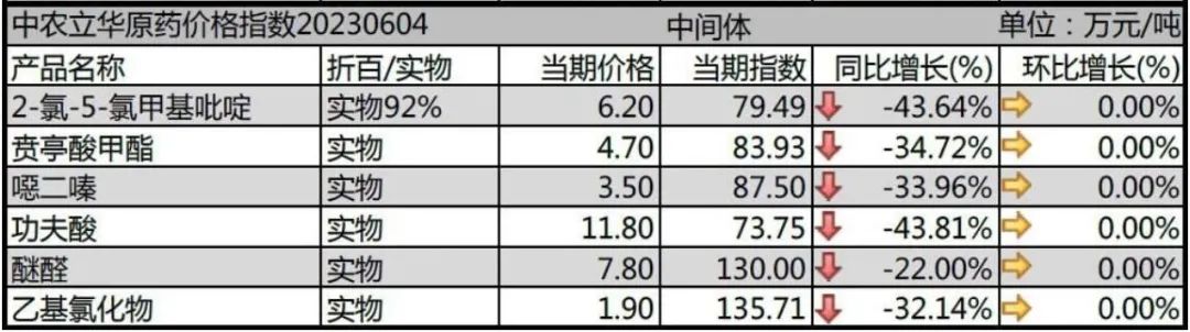 三大类农药原药价格跌幅开始放缓！灭生性除草剂回调，草甘膦原药市场成交量有所提升……