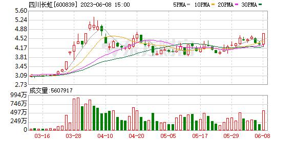 四川长虹今天涨停板原因,四川长虹股票什么时候涨停过